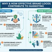 Why and How Effective Brand Logo Contributes to Marketing